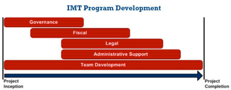 IMT Program Development Chart